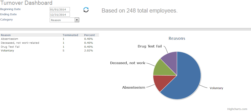 Turnover dashboard example